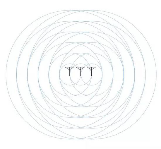  图3 波束赋形（蓝色圆圈表示电磁波，这些圆圈的叠加有方向性，指向与天线排列平行的方向。）