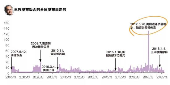 王兴发布饭否的分日发布量走势