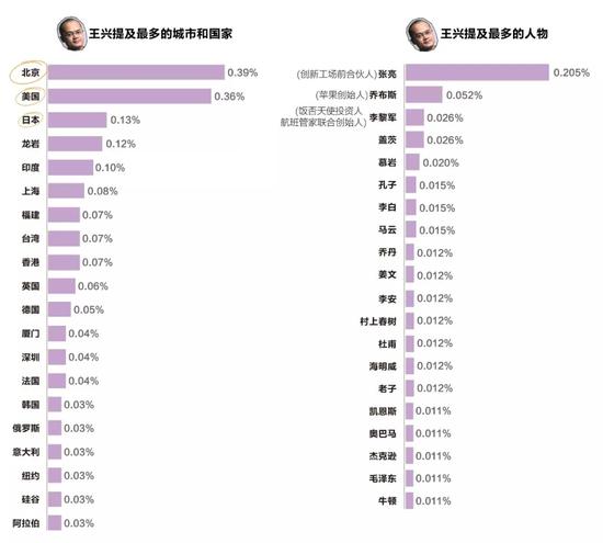 王兴提及最多的城市、国家和人物